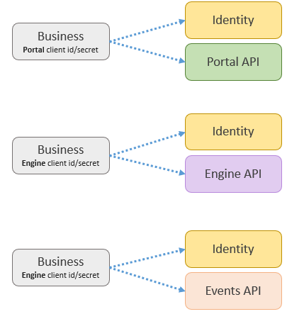 ../_images/identity_api_resource_interactions.png